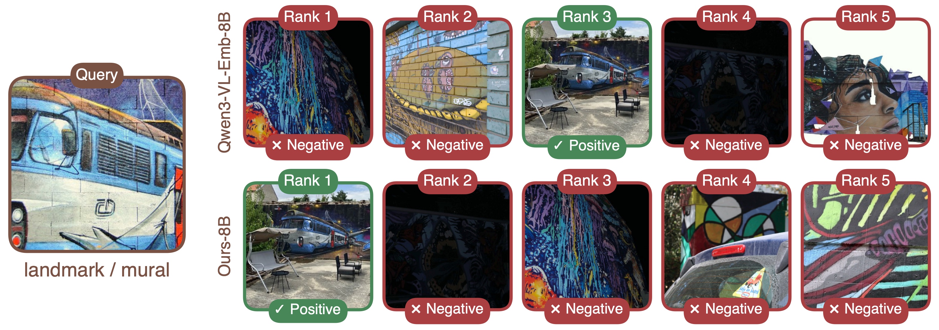Mural query with top-five retrievals. The matching mural moves from rank 3 for Qwen3-VL-Embedding-8B to rank 1 for Ours-8B.