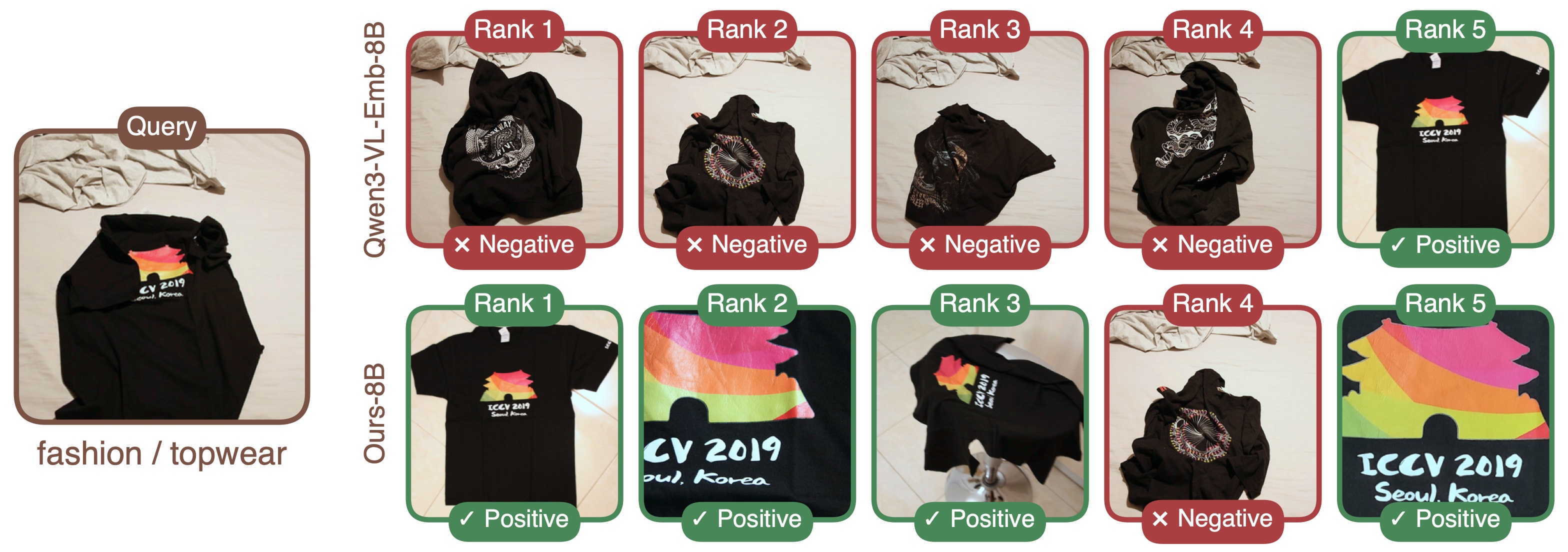 Black T-shirt query with top-five retrievals. The pretrained model finds the same shirt only at rank 5; Ours-8B finds it at ranks 1, 2, 3, and 5.