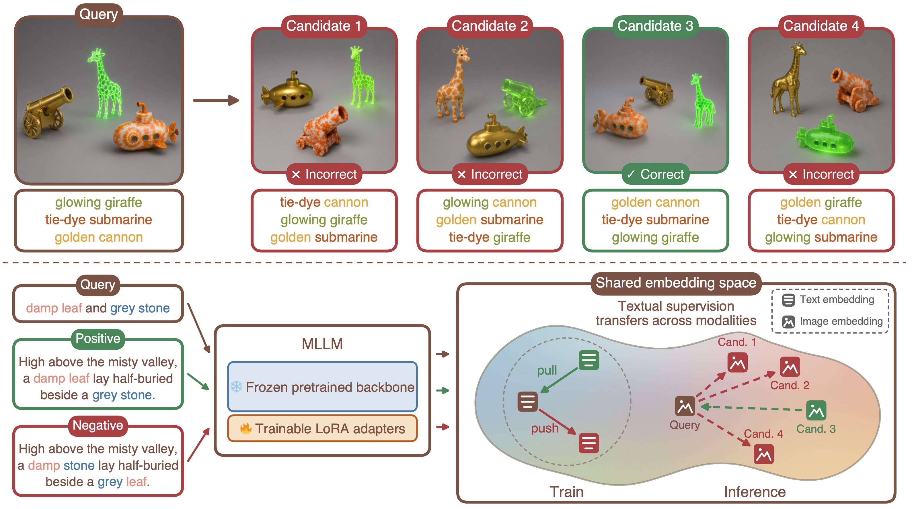 SABER query with a golden cannon, tie-dye submarine, and glowing giraffe. Only candidate 3 preserves the bindings. Below, text-only triplets train LoRA adapters in a shared multimodal embedding space.